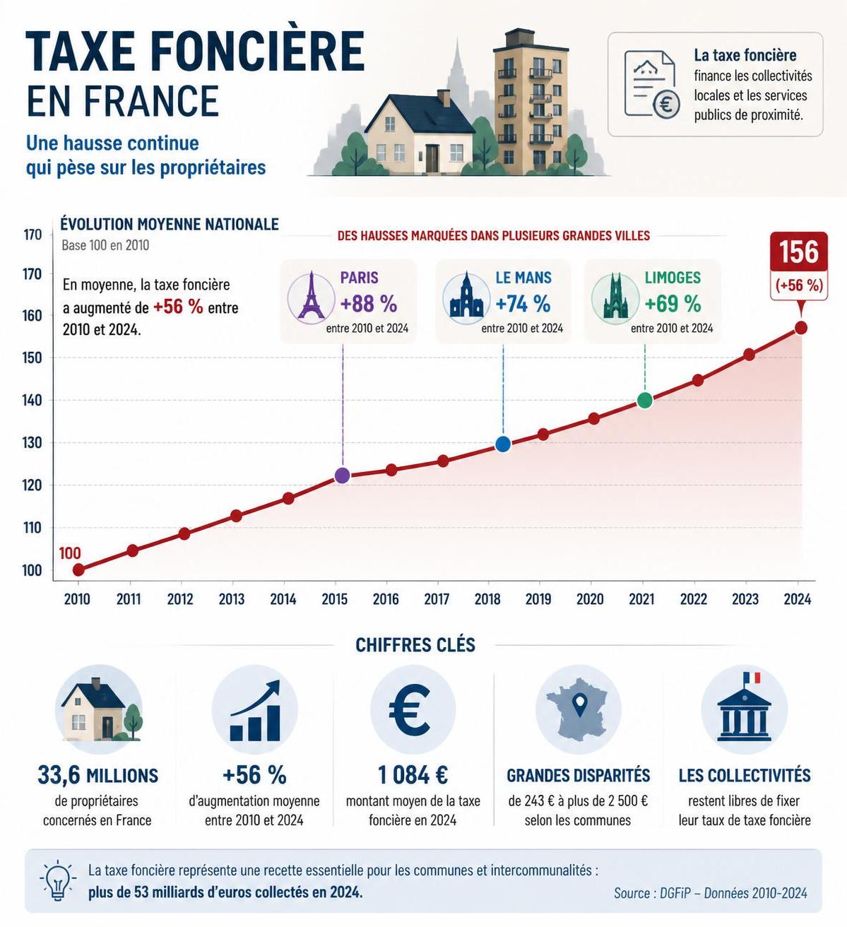 découvrez l'impact de la hausse annoncée de la taxe foncière et ce que cela implique pour les propriétaires en termes de budget et gestion immobilière.