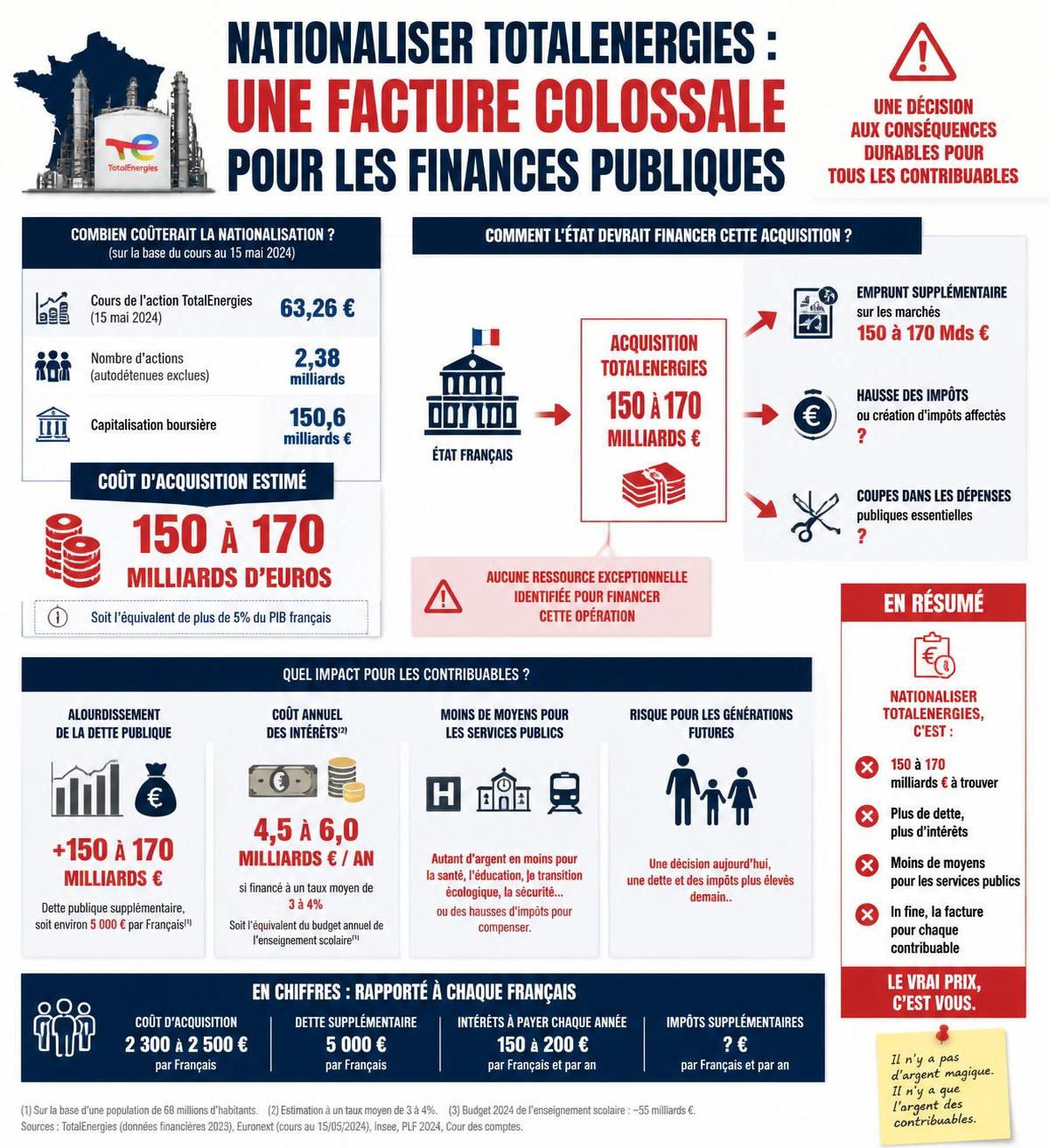 découvrez les impacts financiers majeurs de la nationalisation de totalenergies, avec un coût estimé à 250 milliards d'euros pour les contribuables français.