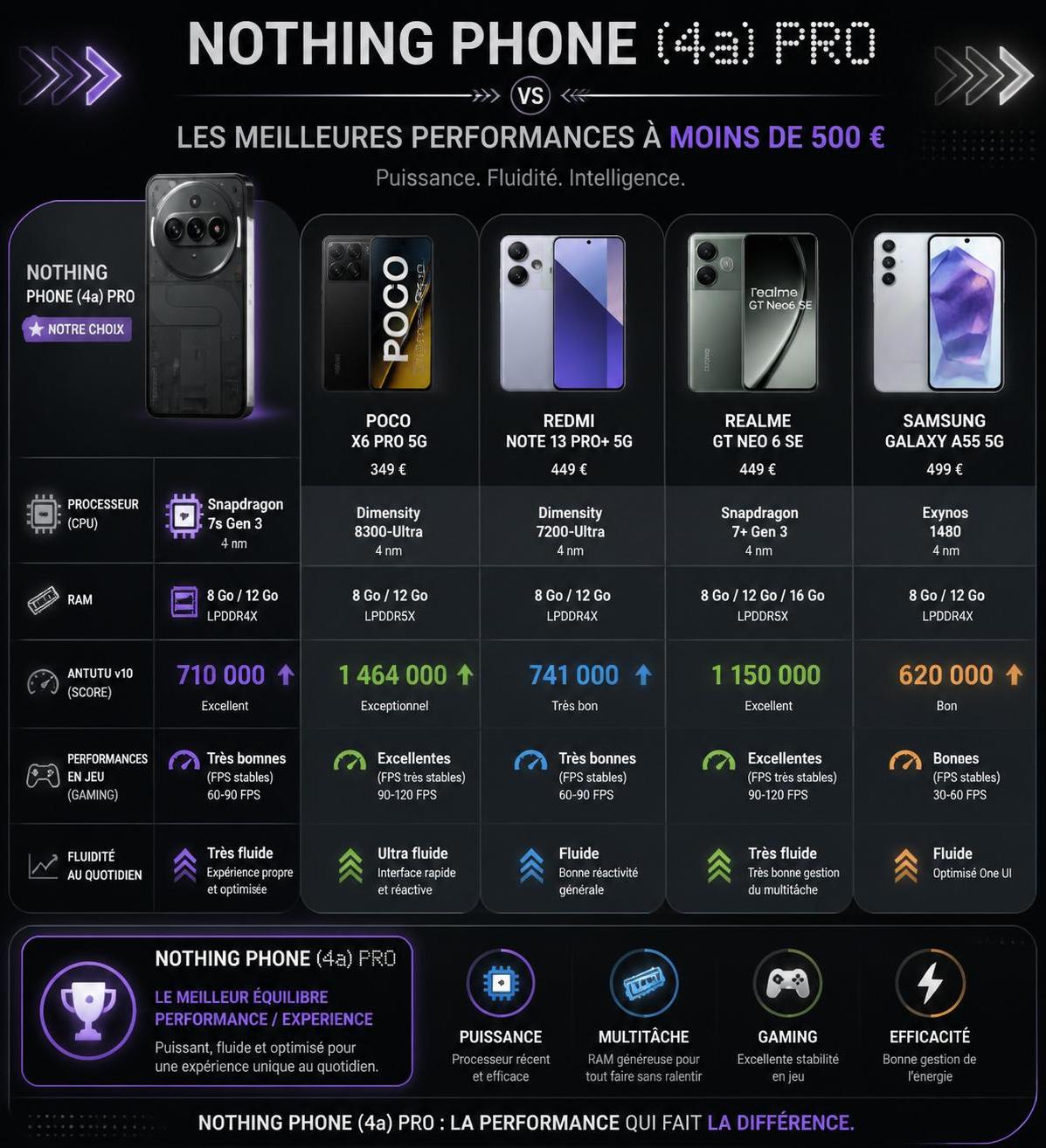 découvrez le nothing phone (4a) pro, un smartphone alliant performance et design à un prix abordable, sous la barre des 500 euros. l'excellence accessible à tous !