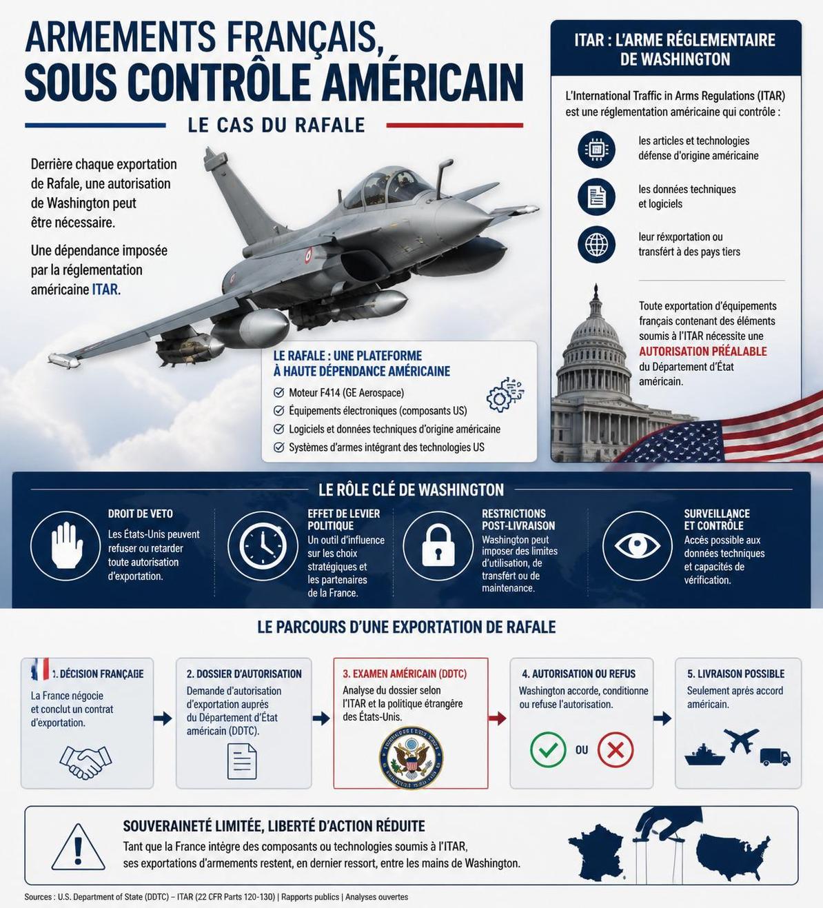 découvrez comment washington s'impose comme un acteur clé dans les exportations du rafale, renforçant ainsi sa présence stratégique dans l'industrie aéronautique militaire.
