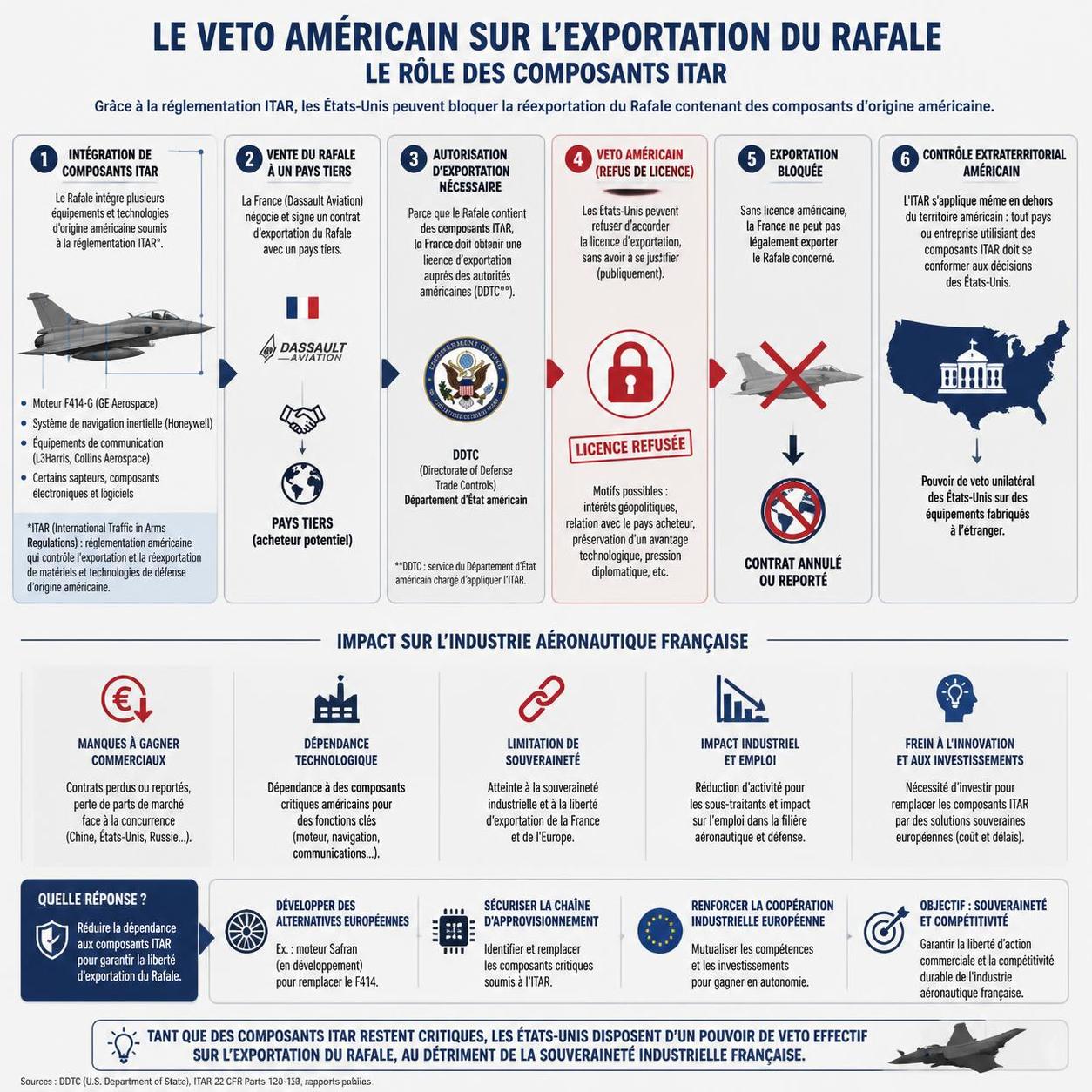 découvrez comment washington prend les rênes des exportations du rafale, influençant la dynamique du marché de l'industrie aéronautique française.