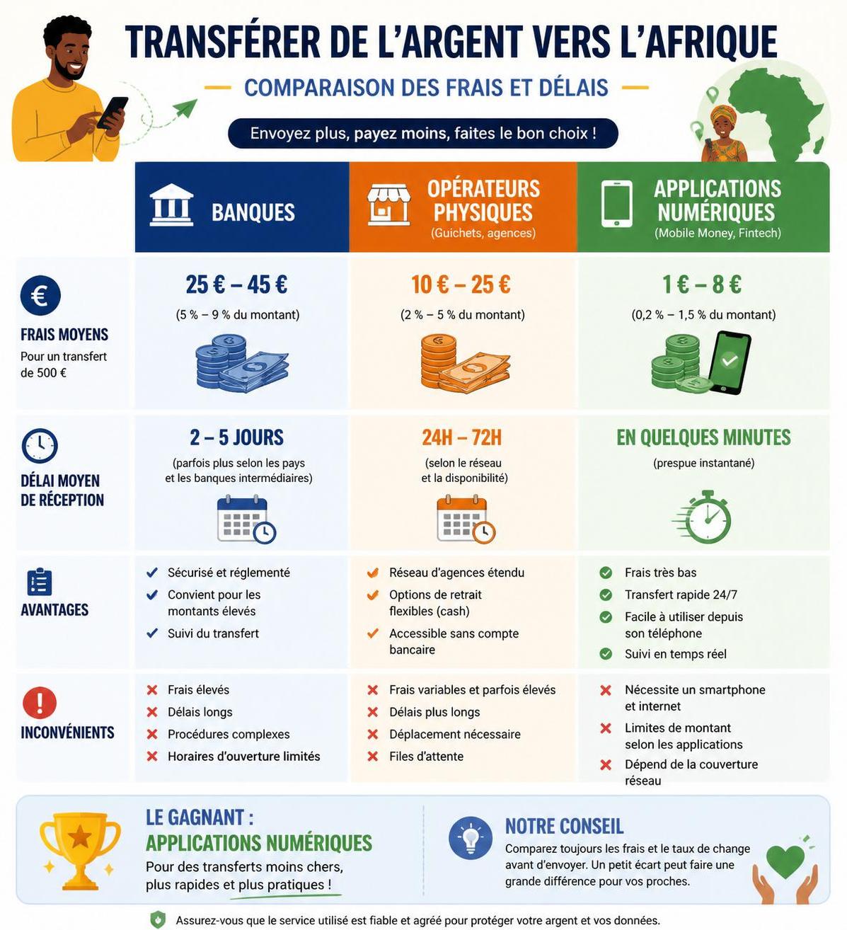 découvrez les meilleures astuces pour transférer de l'argent vers l'afrique rapidement et à moindre coût, tout en assurant la sécurité de vos envois.