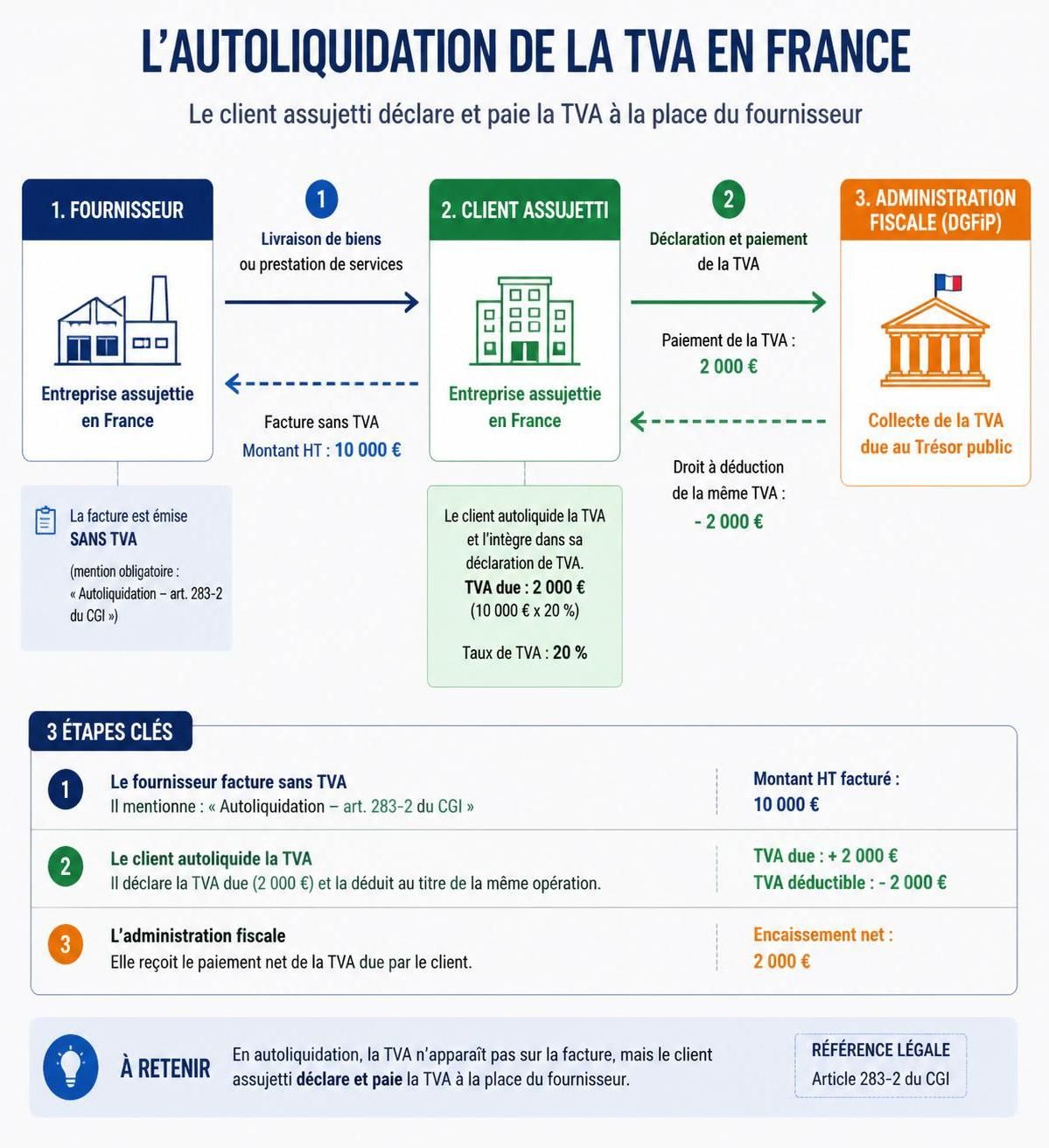 découvrez tout sur l'autoliquidation de la tva en 2026 : fonctionnement, conditions d'application et guide pratique pour bien la déclarer.