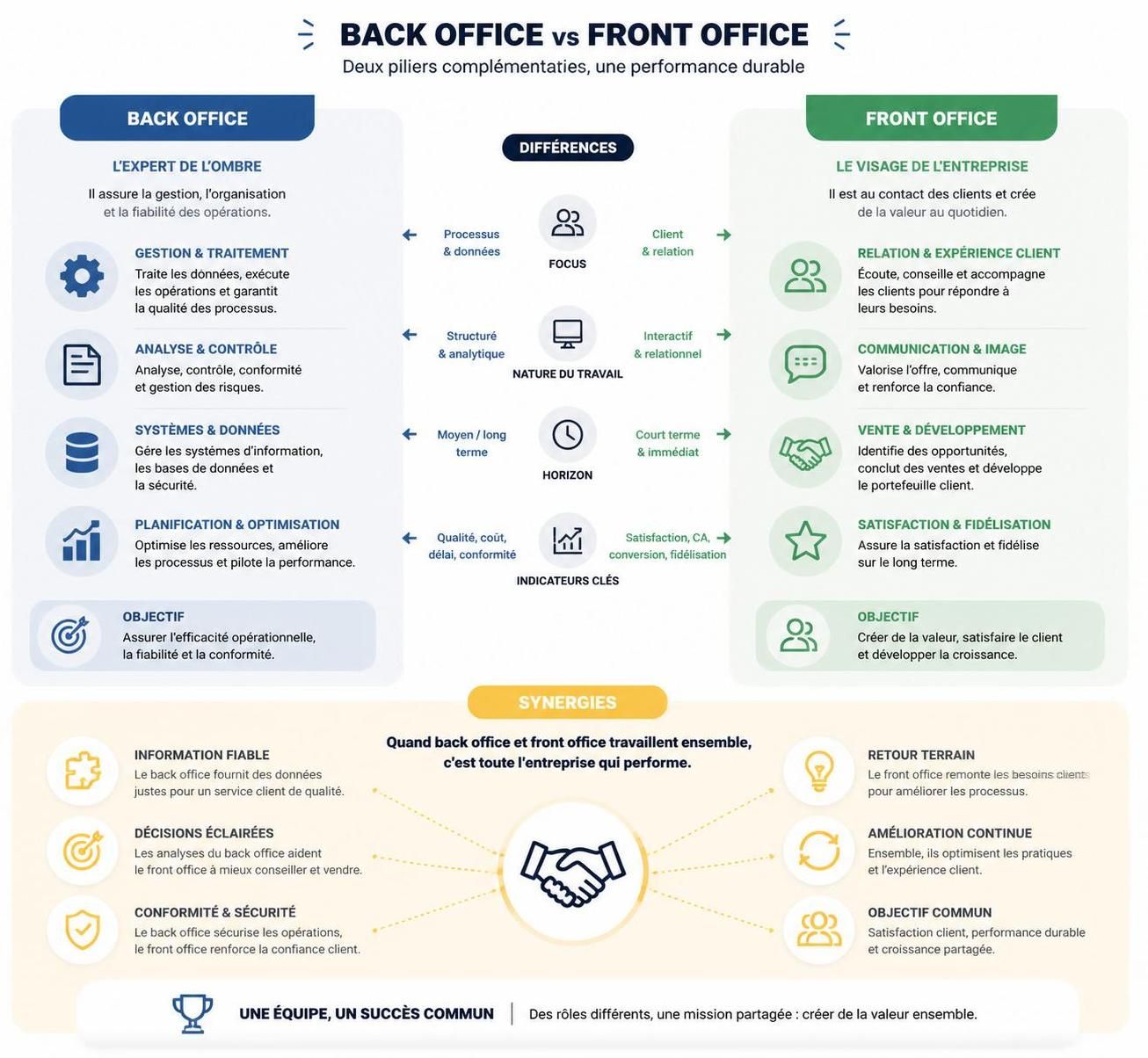 découvrez les différences entre back office et front office, leurs missions spécifiques, et des conseils pour optimiser efficacement chaque service au sein de votre entreprise.