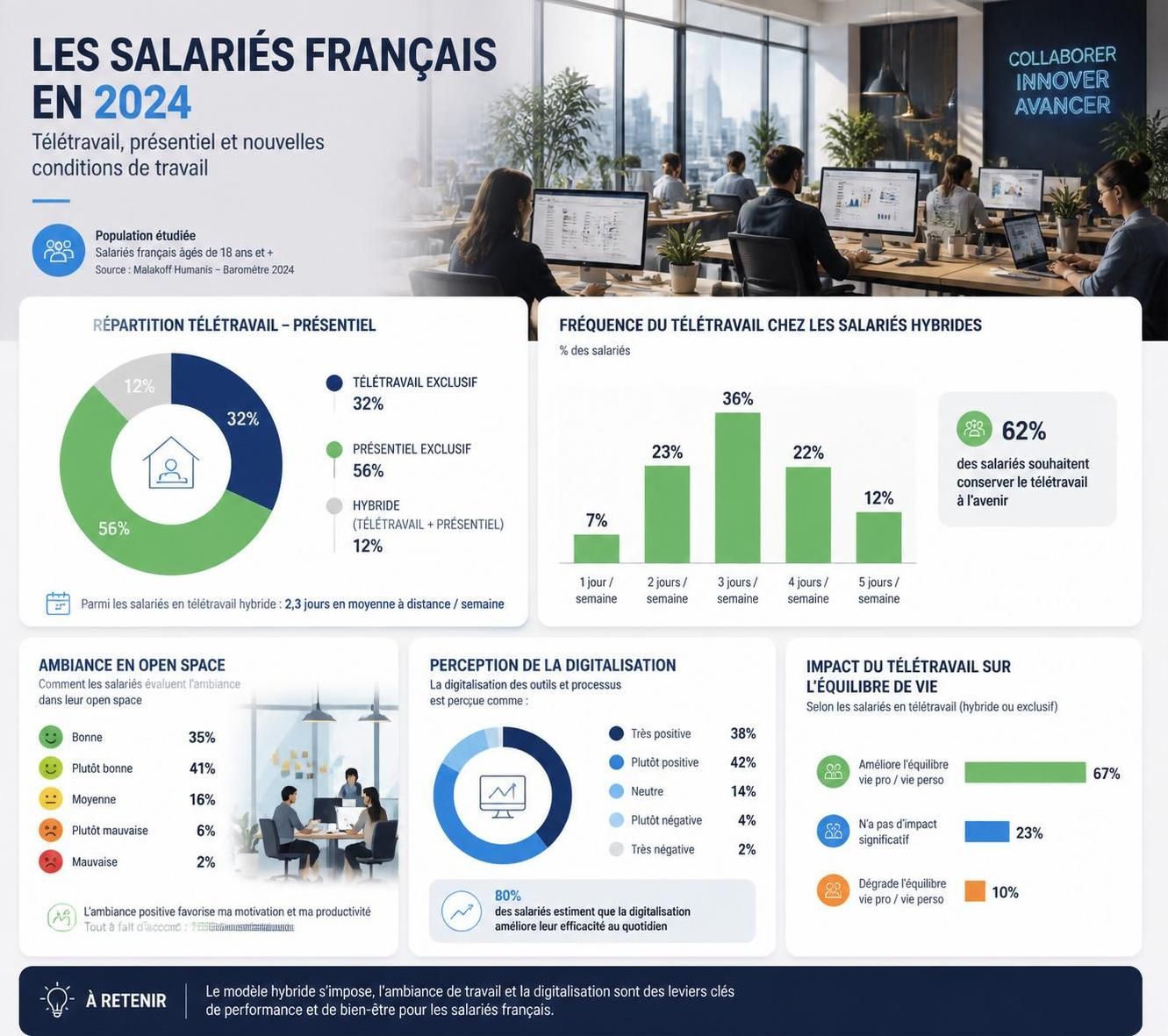 découvrez l'évolution des pratiques de travail en france en 2026, entre télétravail et retour au bureau, et analysez les tendances actuelles et perspectives futures.