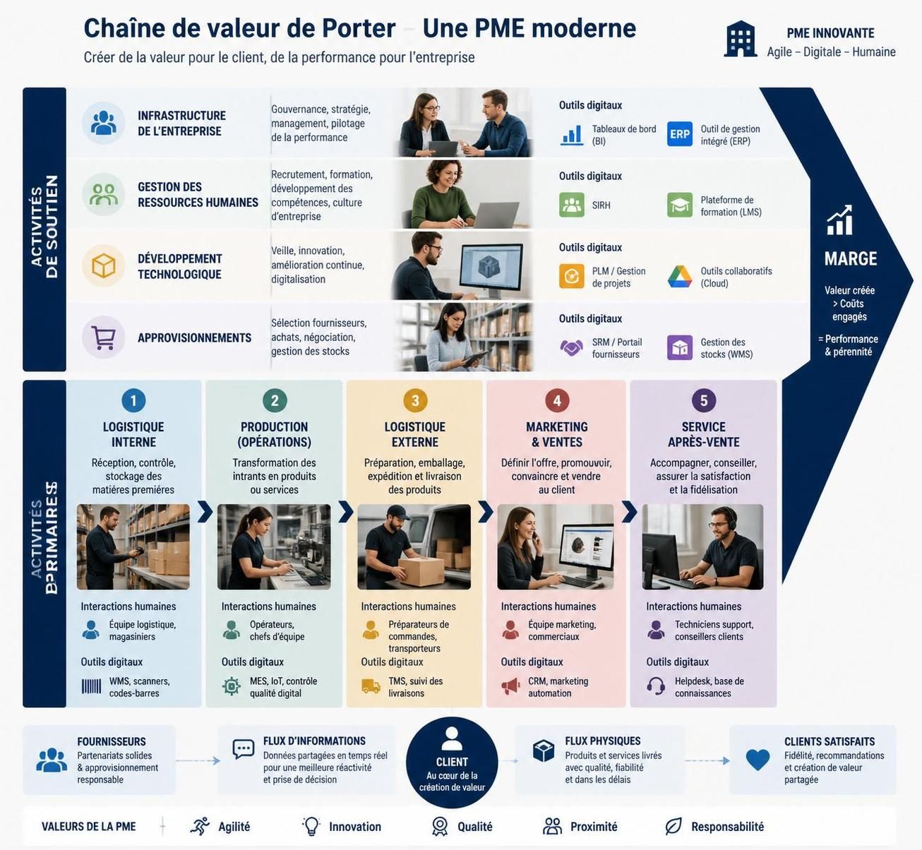 découvrez comment l'analyse de la chaîne de valeur de porter peut optimiser la stratégie de votre pme pour améliorer sa compétitivité et sa performance.