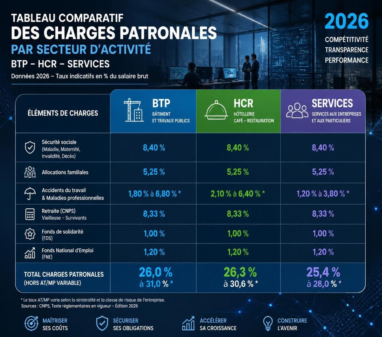 découvrez les taux des cotisations patronales pour 2026, comment les calculer et les charges à anticiper pour bien gérer vos dépenses sociales en tant qu'employeur.