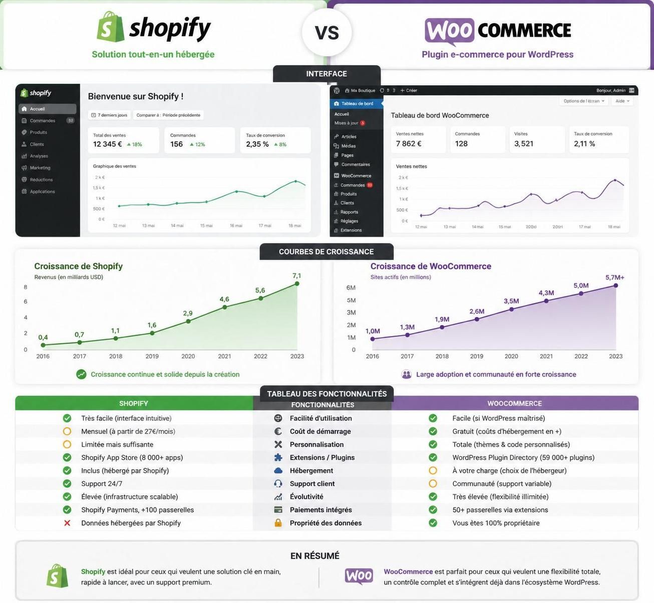 découvrez notre comparatif 2026 entre shopify et woocommerce pour choisir la meilleure plateforme e-commerce adaptée à vos besoins et booster votre boutique en ligne.