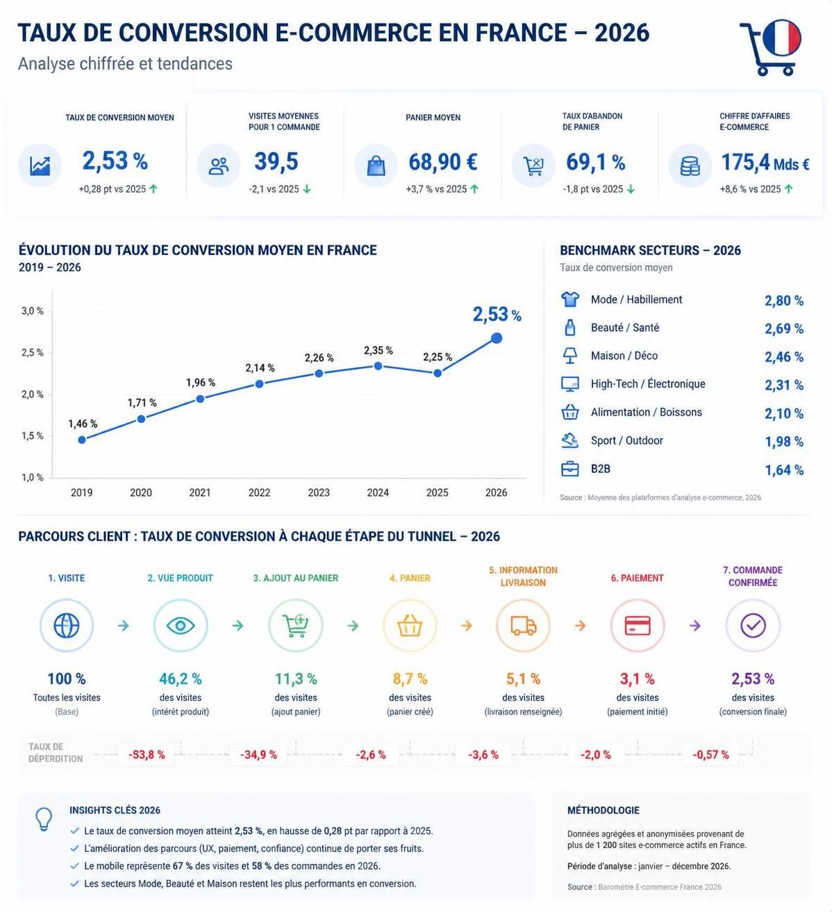 découvrez les benchmarks 2026 du taux de conversion e-commerce et apprenez à optimiser vos performances grâce à 7 leviers efficaces pour booster vos ventes en ligne.