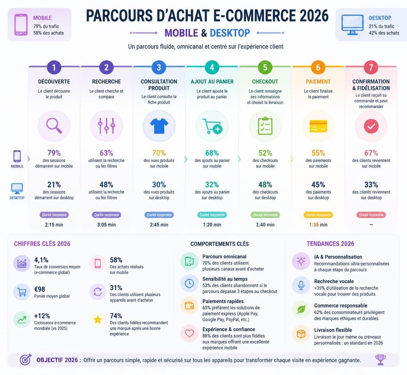 découvrez les benchmarks 2026 du taux de conversion e-commerce et apprenez 7 leviers essentiels pour améliorer vos performances et booster vos ventes en ligne.