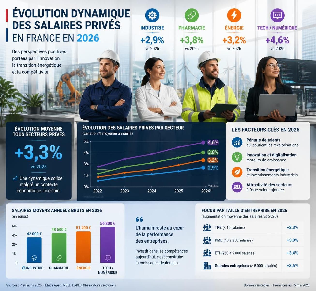découvrez les prévisions des salaires dans le secteur privé en 2026, avec un focus sur les secteurs en croissance salariale et ceux où les hausses sont limitées.