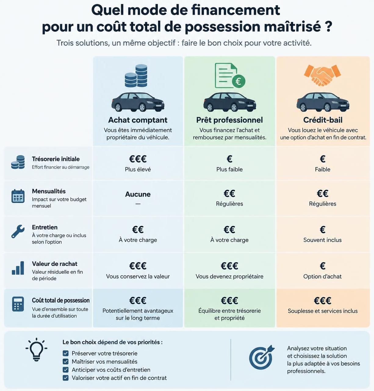 crédit-bail ou achat direct : comparez coûts, avantages et impact sur votre trésorerie pour choisir le meilleur financement de votre équipement professionnel.