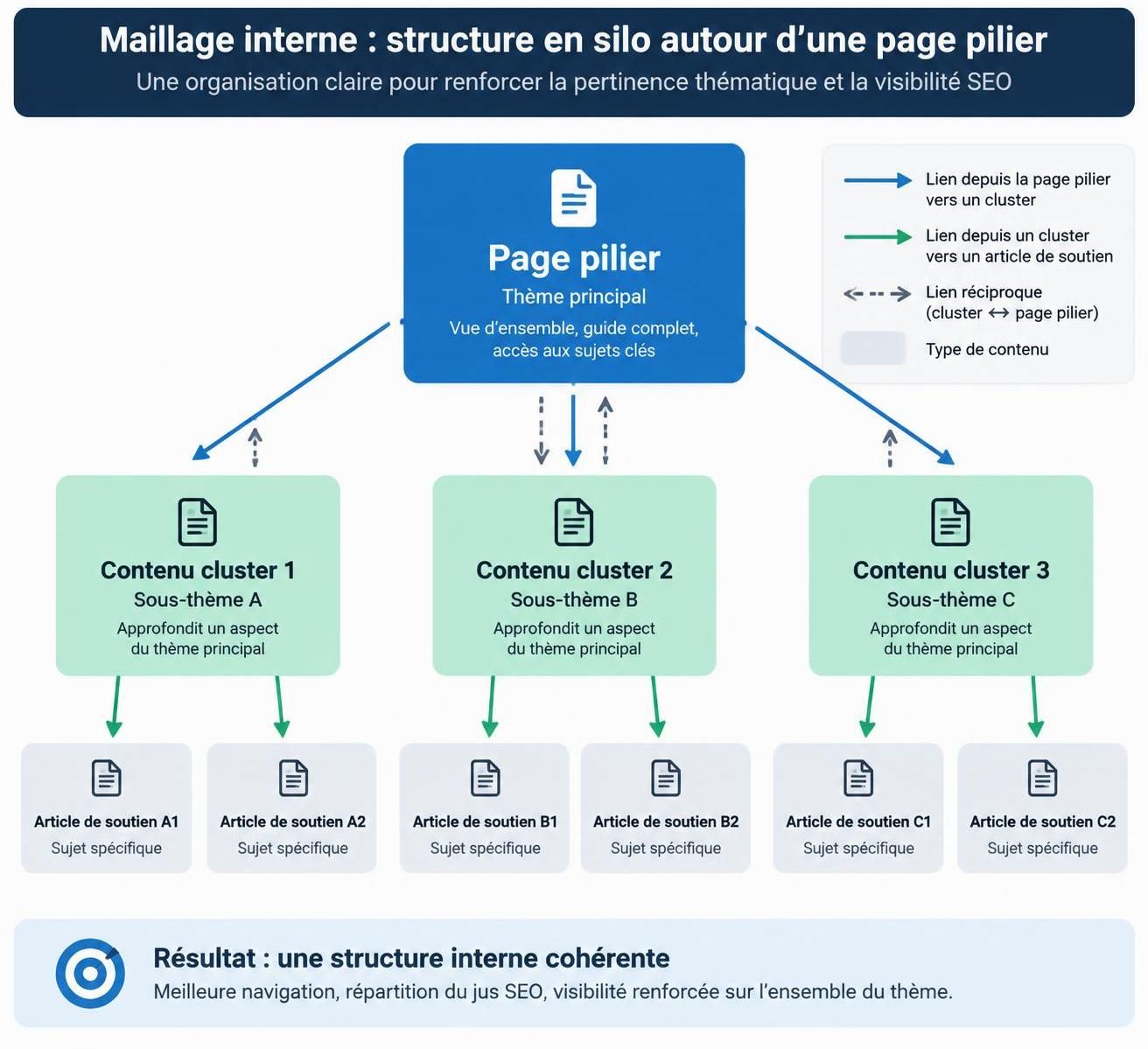 découvrez la stratégie de contenu pillar/cluster pour organiser votre site, renforcer son autorité et améliorer votre visibilité sur google.